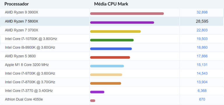 Comparações com o Top 10 CPUs comuns de desktop