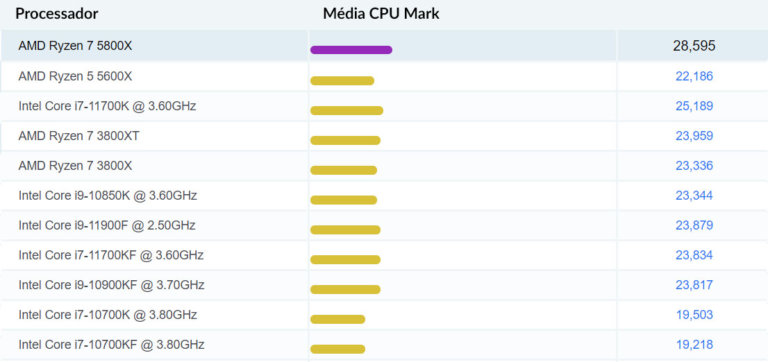 CPU Mark - Comparações Frequentes