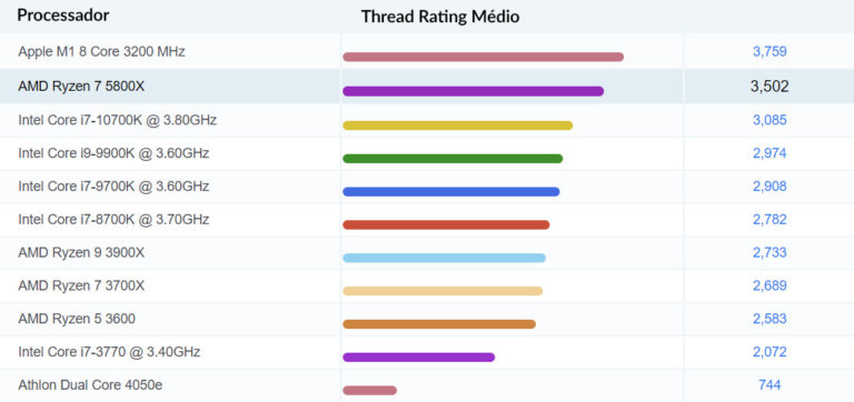 Single Thread Rating