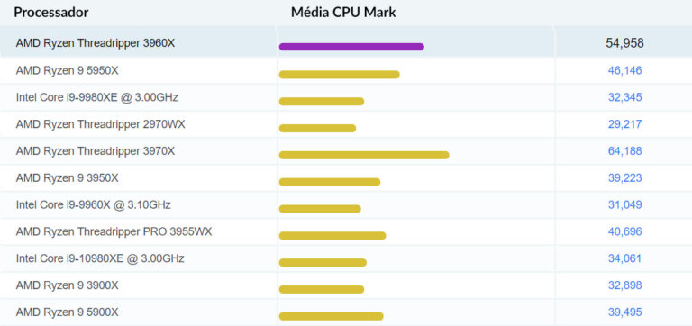 CPU Mark - Comparações Frequentes