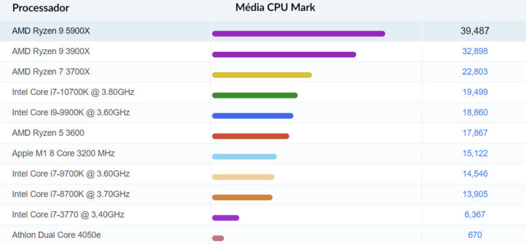 Comparações com o Top 10 CPUs comuns de desktop