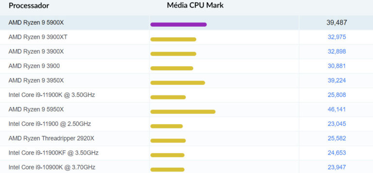 CPU Mark - Comparações Frequentes
